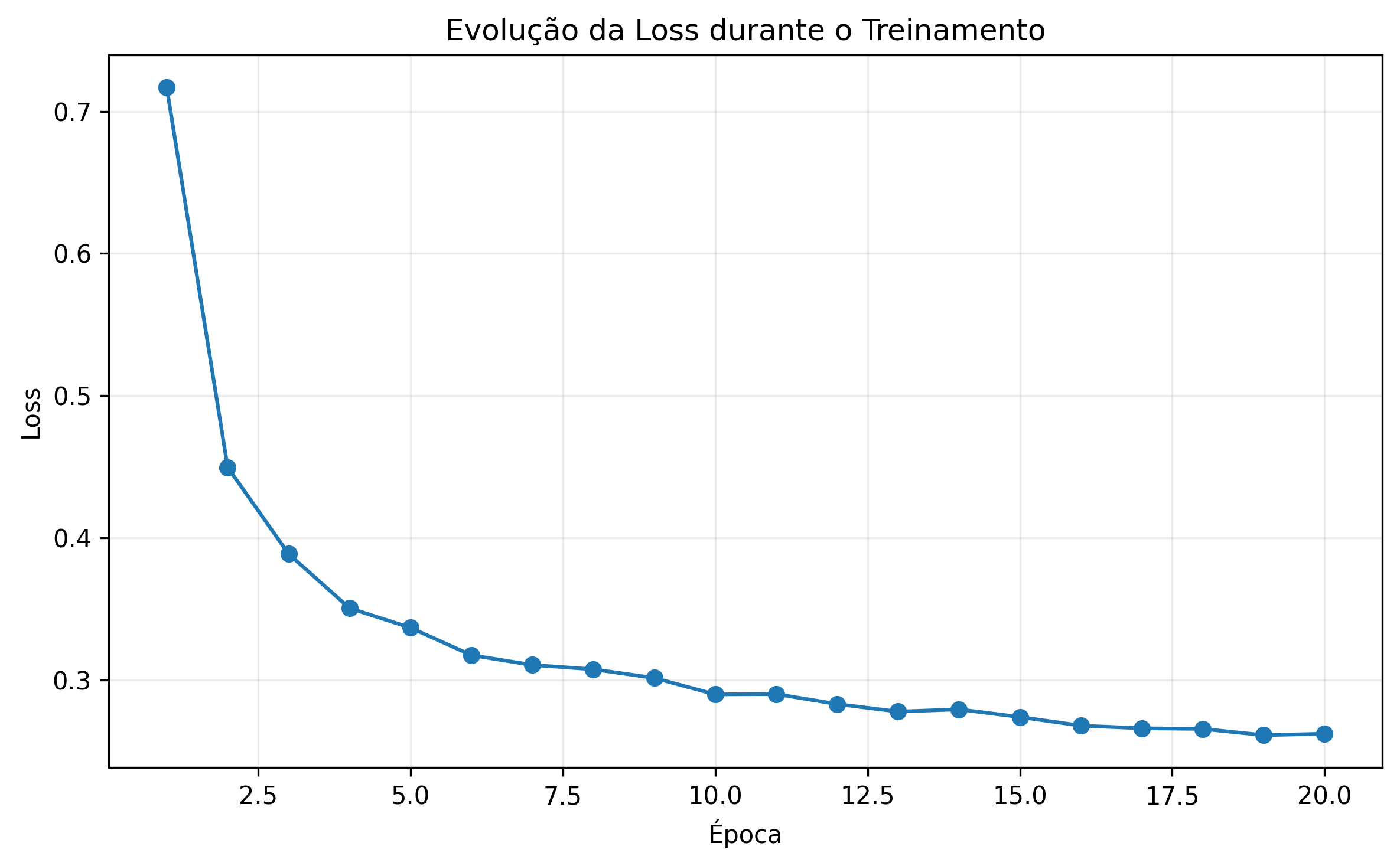 Curva de perda durante as 20 épocas de treinamento