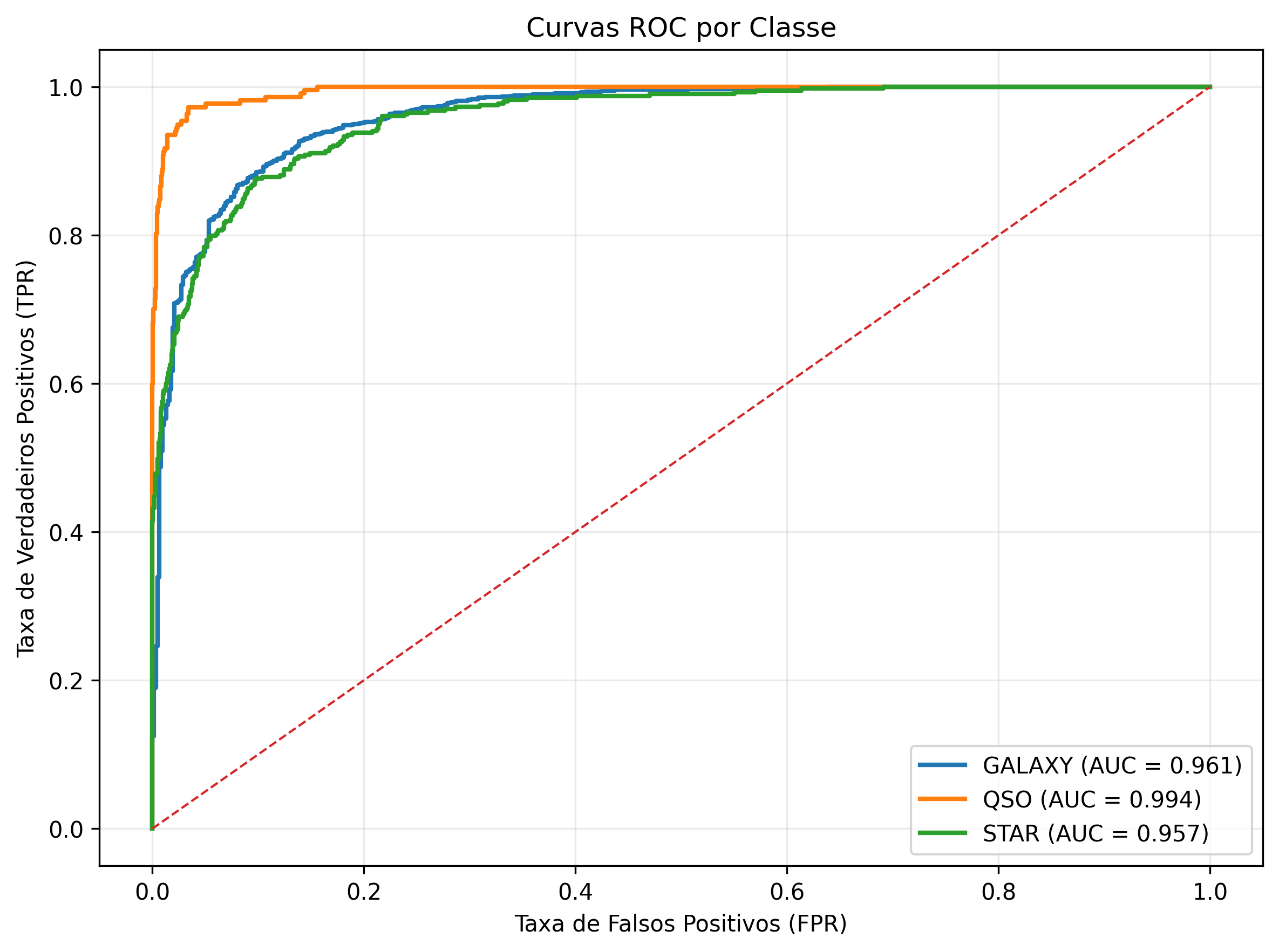 Curvas ROC para as classes GALAXY, QSO e STAR