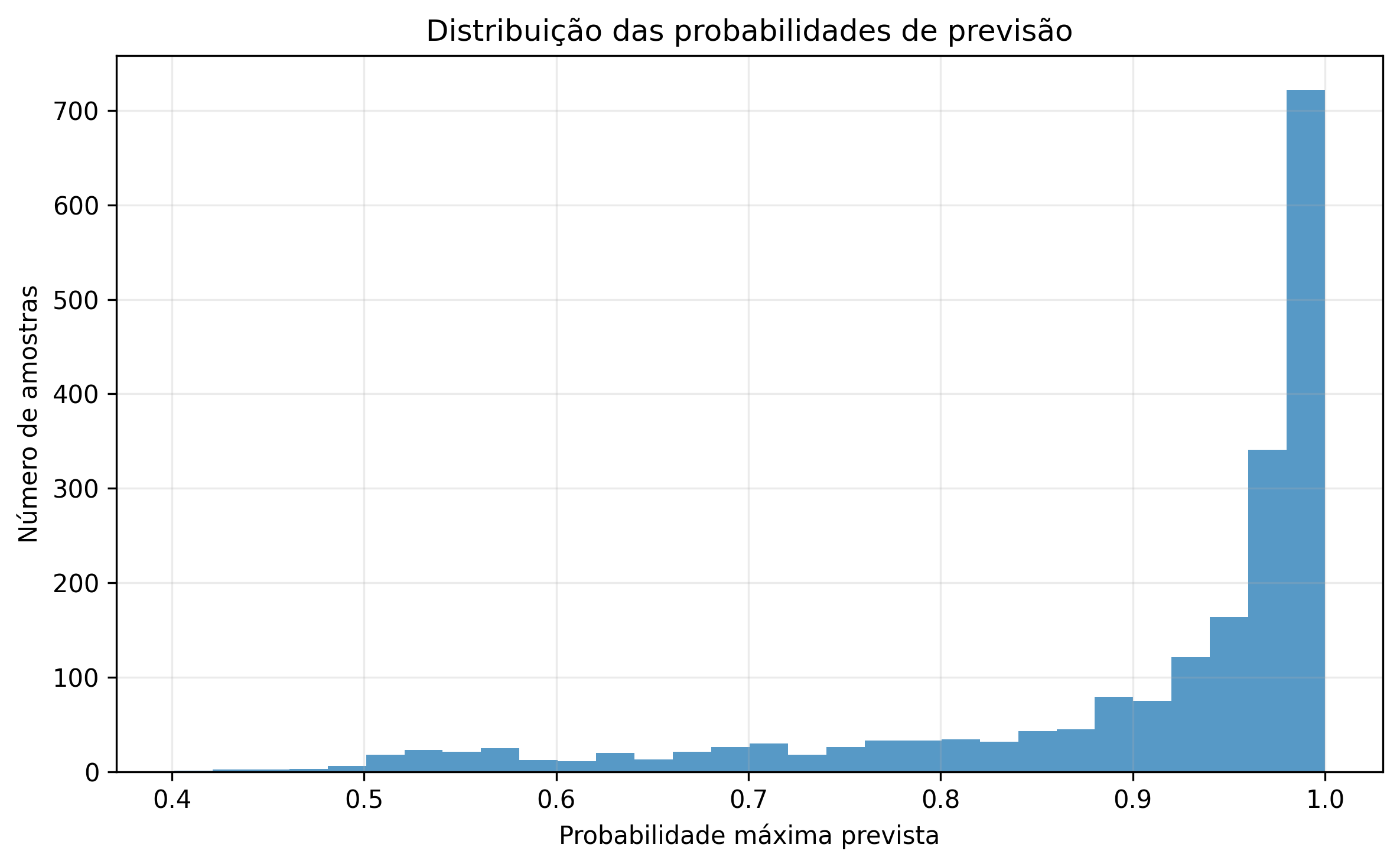 Distribuição da maior probabilidade prevista pelo modelo