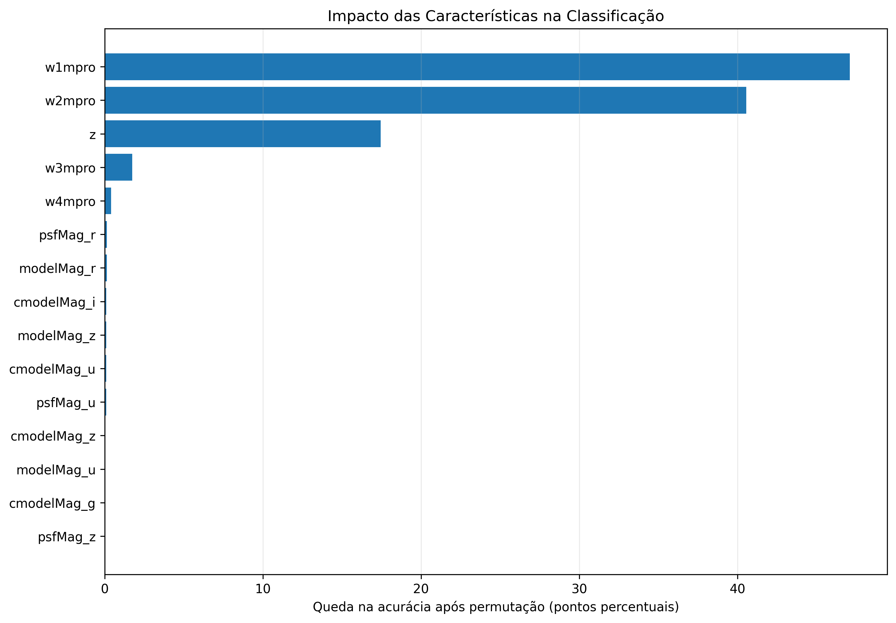 Impacto das características na acurácia do modelo